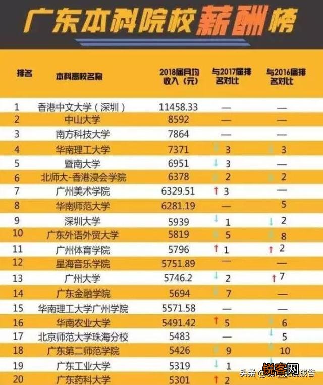广东最好的大学是哪个学校？全国排名多少？世界排名多少？