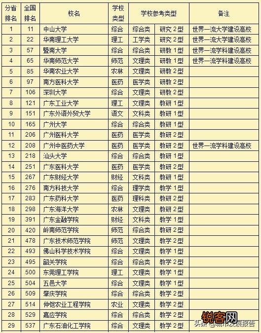 广东最好的大学是哪个学校？全国排名多少？世界排名多少？