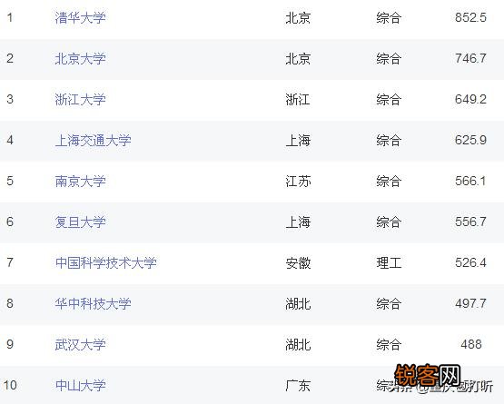 中国内地排名前十的大学分别是哪些？