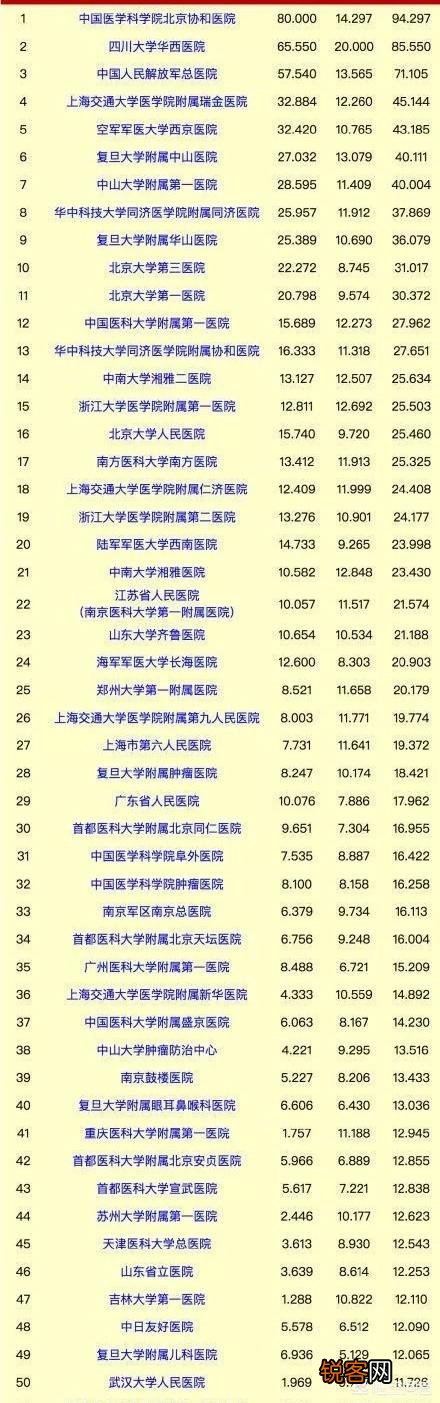 全国医学院综合实力如何？排名前20的医学院是哪些？