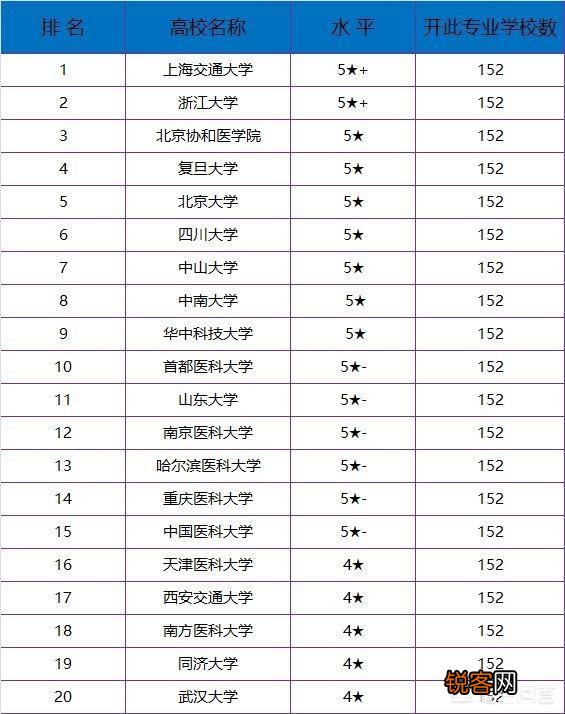 全国医学院综合实力如何？排名前20的医学院是哪些？