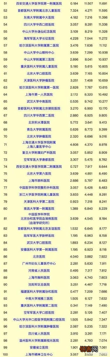 全国医学院综合实力如何？排名前20的医学院是哪些？