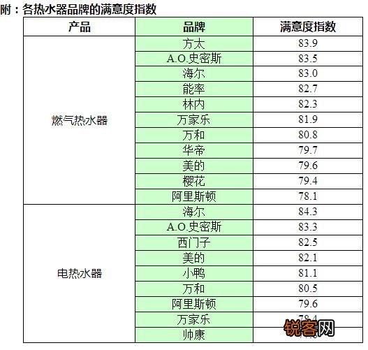 排名前十的热水器品牌有哪些？
