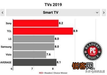 想买大屏电视哪个品牌比较好？