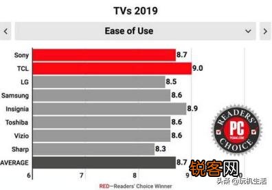 想买大屏电视哪个品牌比较好？