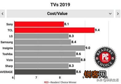 想买大屏电视哪个品牌比较好？