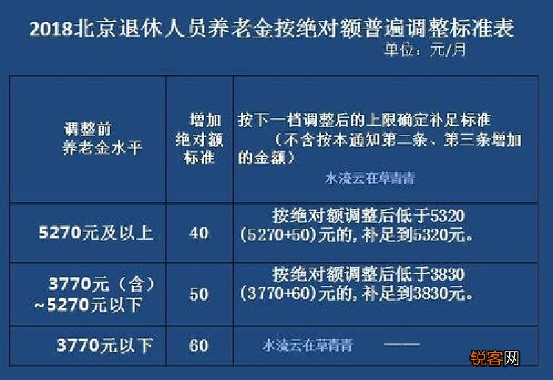 2022年北京养老金调整方案最新消息何时出炉?北京养老金调整细则2022参考20