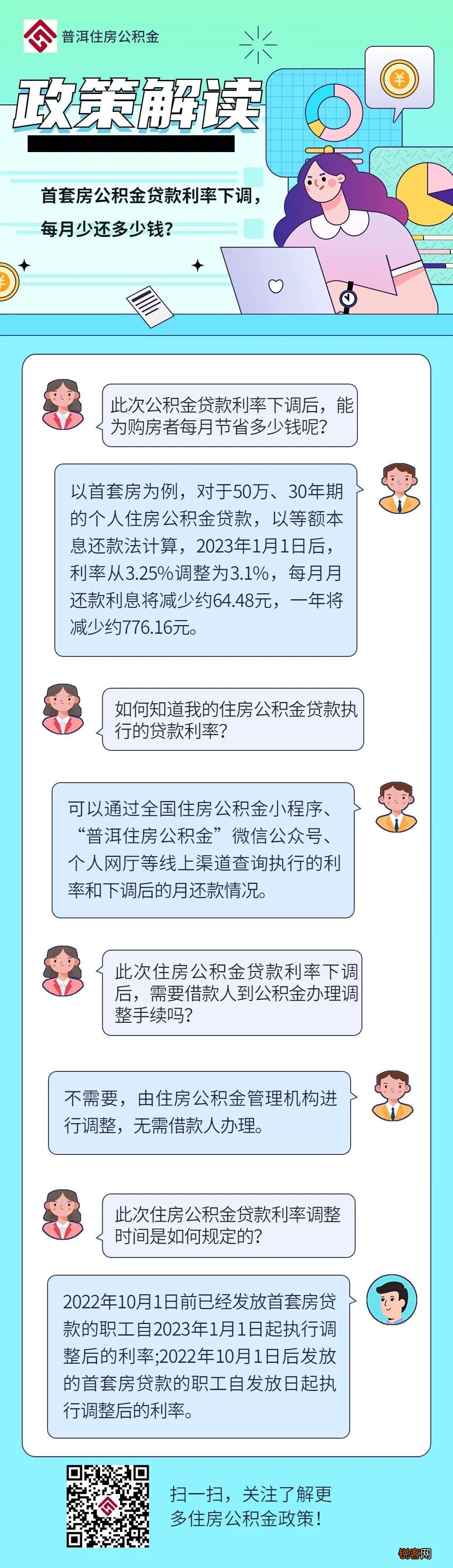 普洱市下调存量首套房个人住房公积金贷款利率，50万元30年期贷款一年可少还776.16元