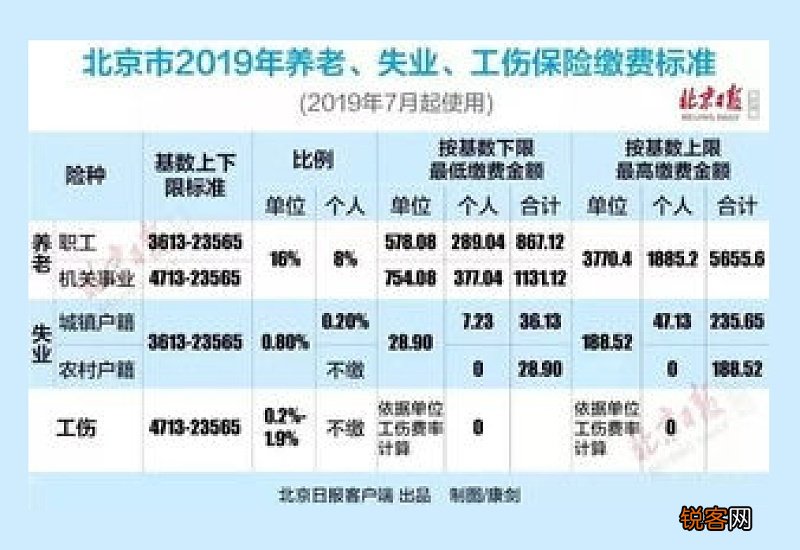 北京养老保险缴费比例是多少 2022年北京养老金最低多少钱一个月