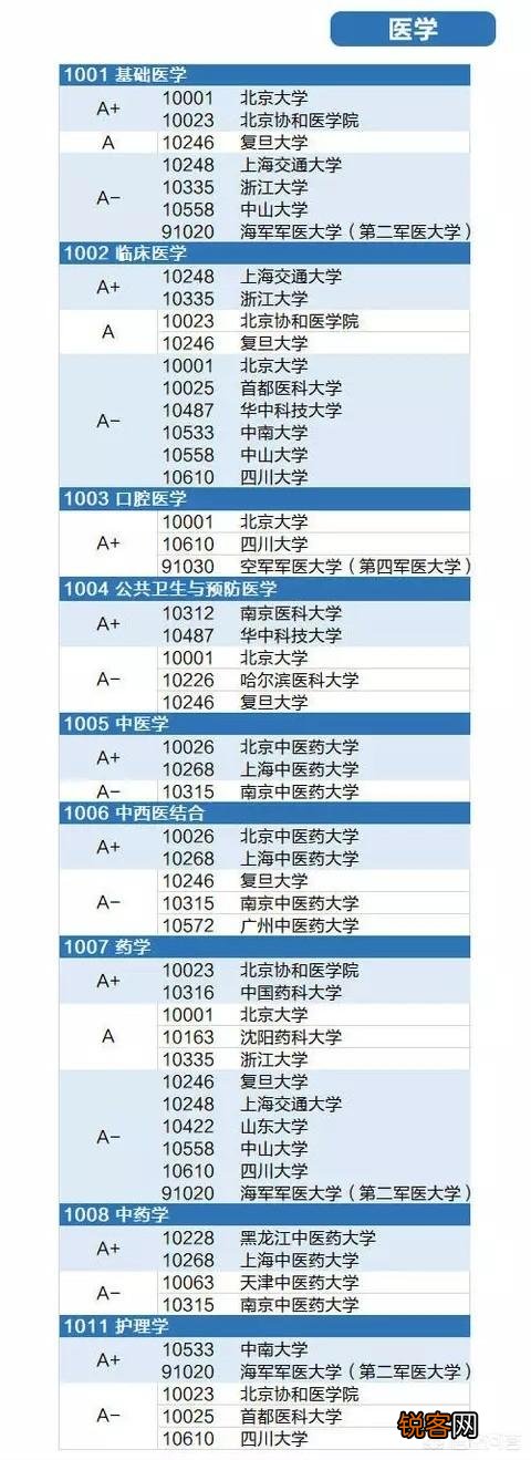 211、985医学院校的排名情况是怎样的？
