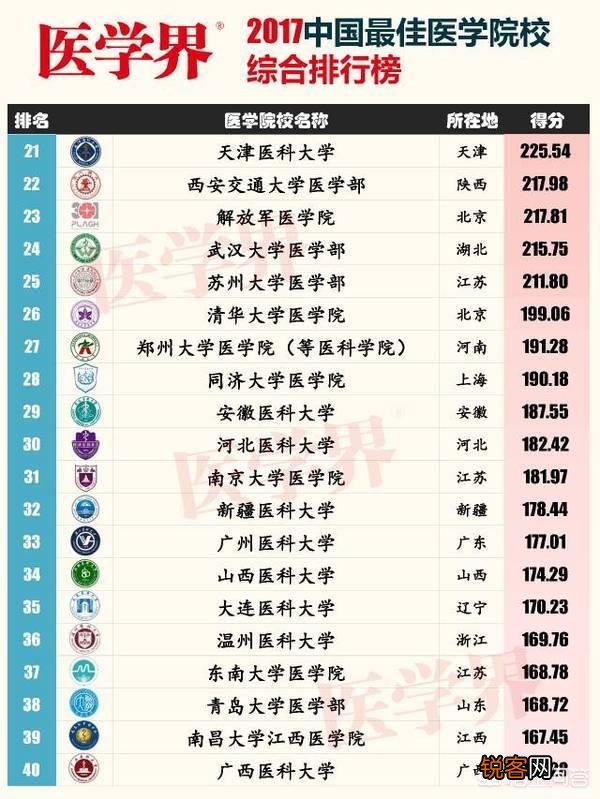 211、985医学院校的排名情况是怎样的？