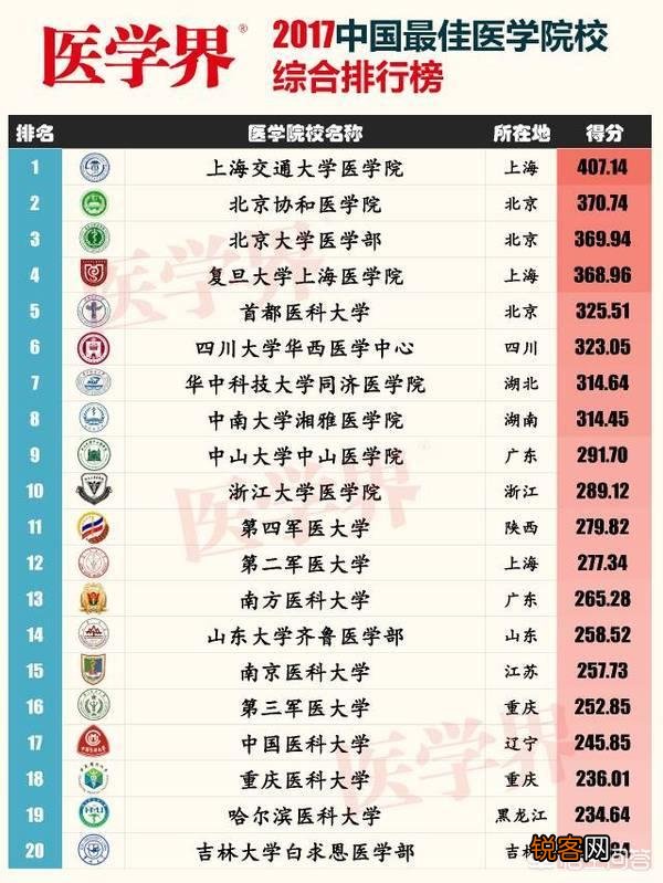 211、985医学院校的排名情况是怎样的？