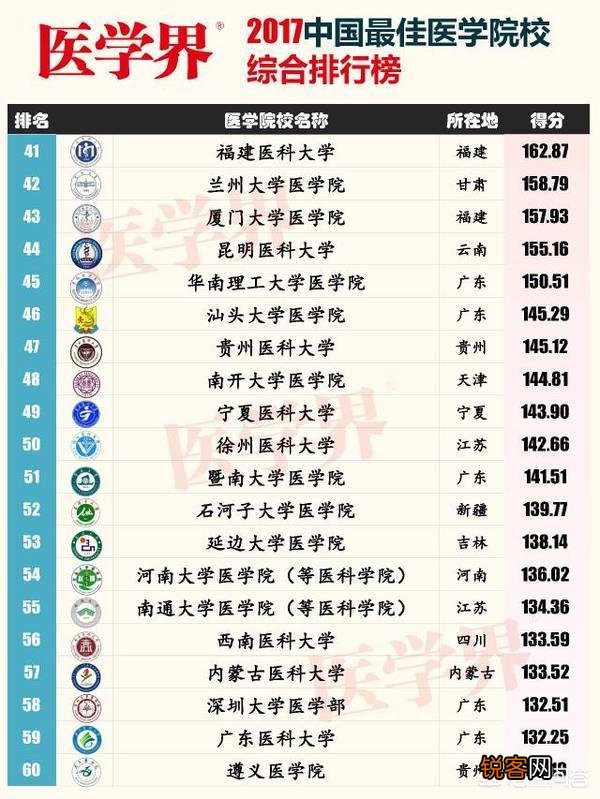 211、985医学院校的排名情况是怎样的？