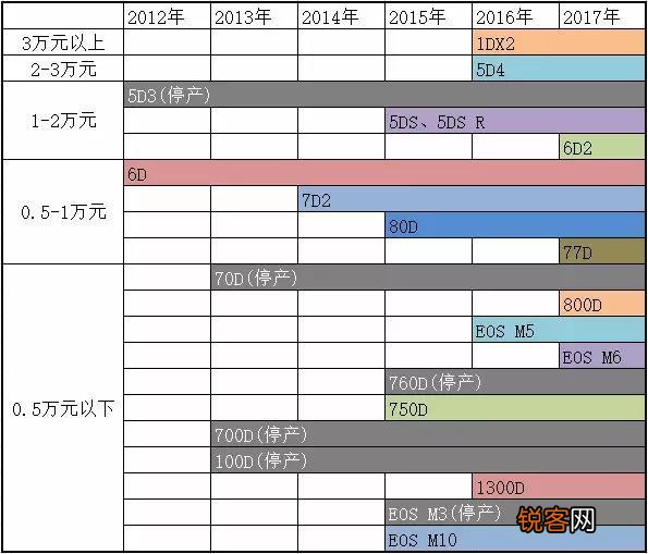 单反相机怎么选？