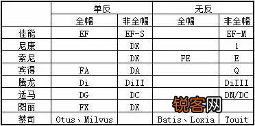 单反相机怎么选？