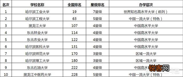 黑龙江省高校排名前十名有哪些？