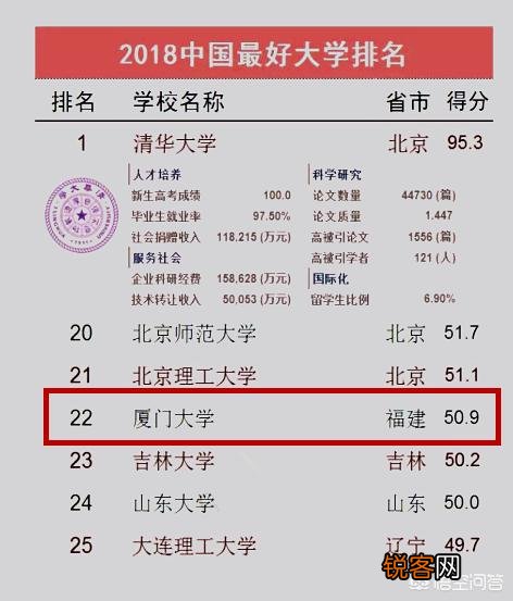 如何评价厦门大学？