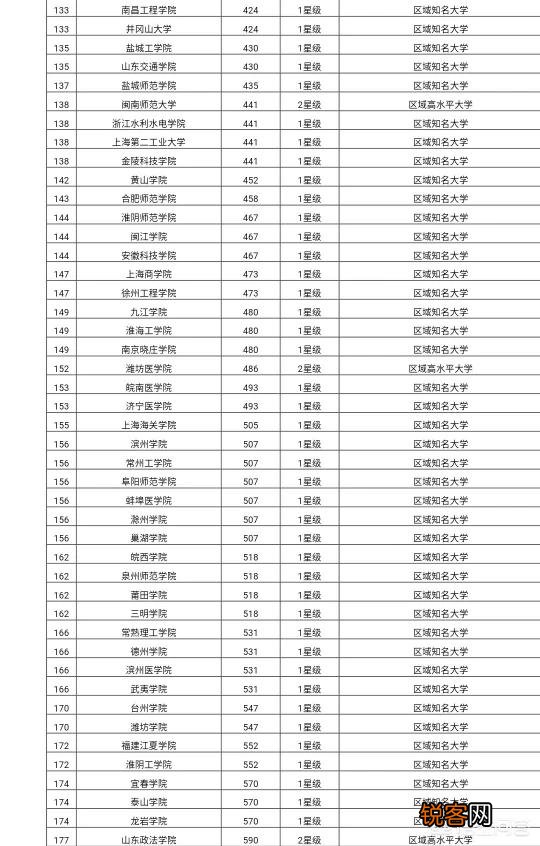 华东地区高校排名前十的有哪些大学？
