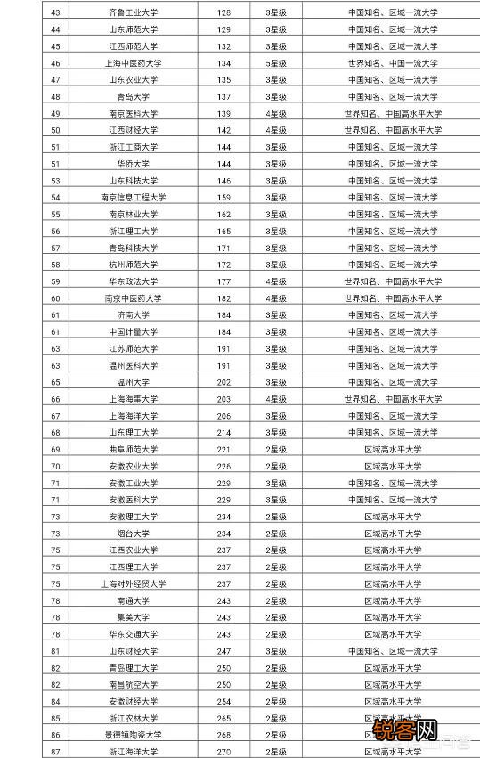 华东地区高校排名前十的有哪些大学？