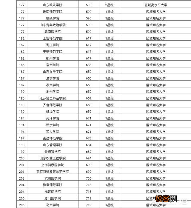 华东地区高校排名前十的有哪些大学？
