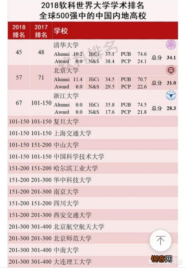 华东地区高校排名前十的有哪些大学？