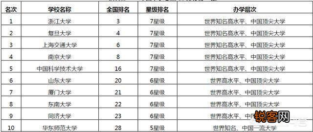 华东地区高校排名前十的有哪些大学？