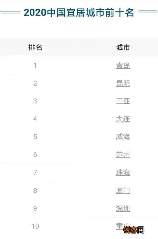 厦门当选最宜居城市,位列第一名,为什么？