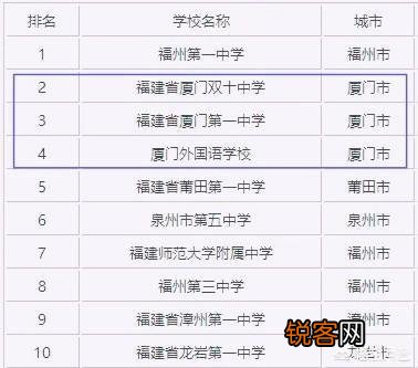 厦门最好的高中是哪所？
