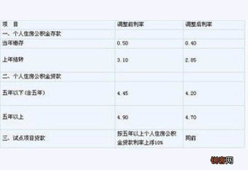 福州下调首套个人住房公积金贷款利率成效显现