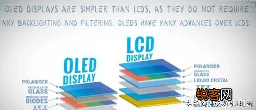 LCD和oled、amoled屏最好的是什么,哪个手机最好？