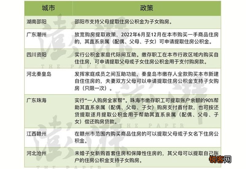 关于公积金贷款 多地发布新政