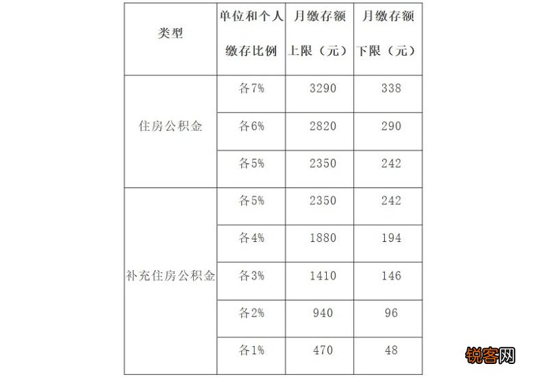 江西省公积金2023年度缴存基数和月缴存额上、下限调整
