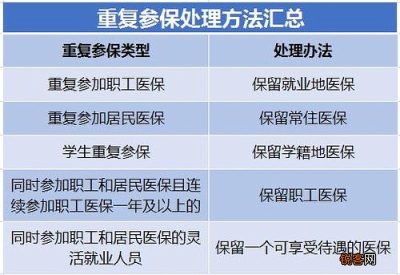 医保重复参保有哪几种类型？