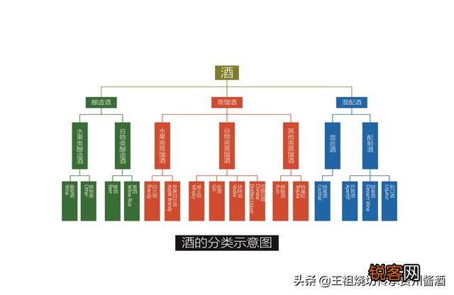 世界上,酒的分类都有哪些？