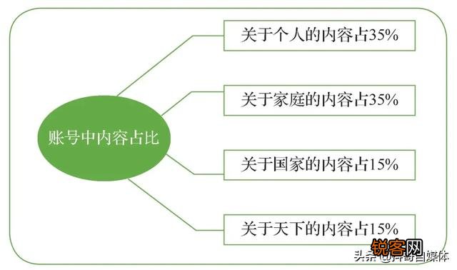 快手没有才艺怎么办？