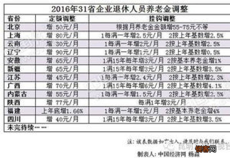 今年云南养老金怎么调整最新消息？云南养老金上调最新消息2022参考2021