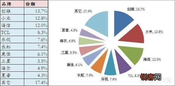 哪个牌子的彩电最好？
