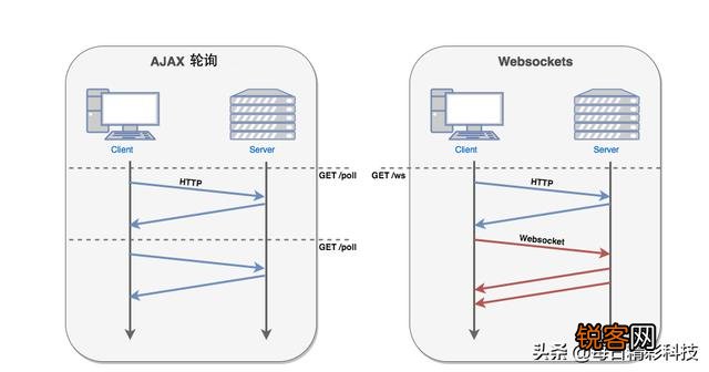 WebSocket是什么原理？为什么可以实现持久连接？