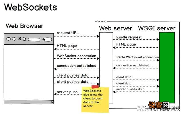 WebSocket是什么原理？为什么可以实现持久连接？