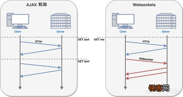WebSocket是什么原理？为什么可以实现持久连接？