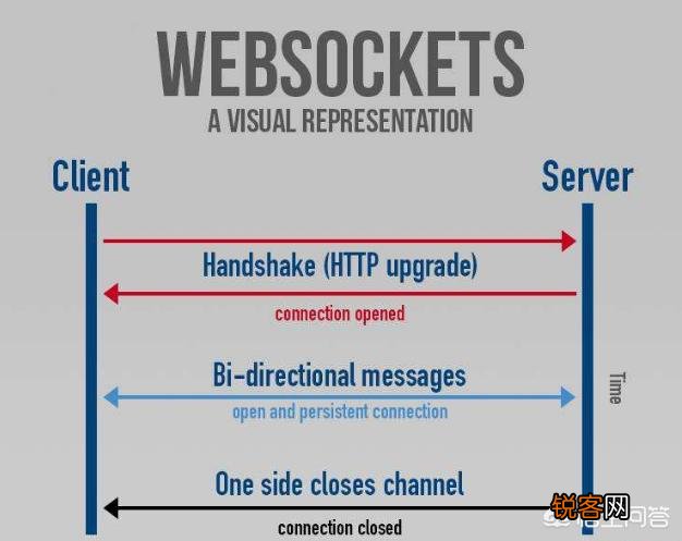 WebSocket是什么原理？为什么可以实现持久连接？