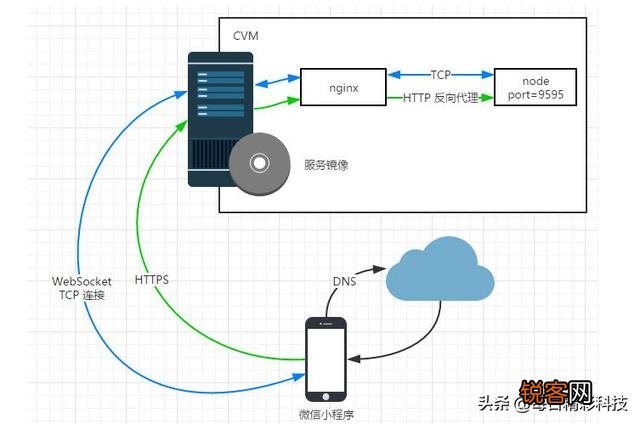 WebSocket是什么原理？为什么可以实现持久连接？