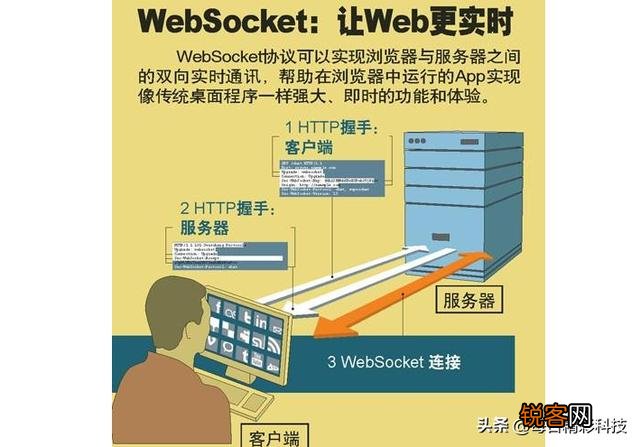 WebSocket是什么原理？为什么可以实现持久连接？