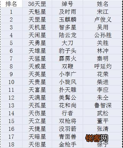 单以武艺排名,排在前20位的梁山好汉应是哪些人？
