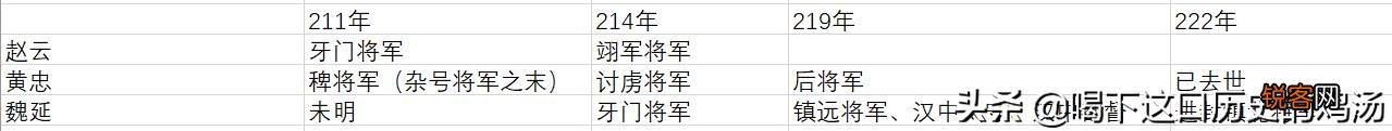 刘备自立为汉中王,文臣武将都得到封赏,为何赵云只是杂号将军？