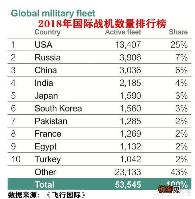 当前主要国家的战机数量排名是怎样的？