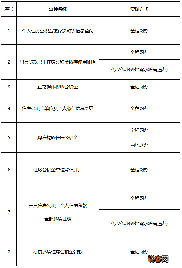 佛山：不用跨省跑！公积金八大业务跨省通办！