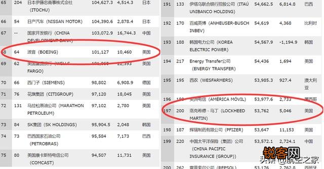 洛克希德马丁和波音哪个更强？