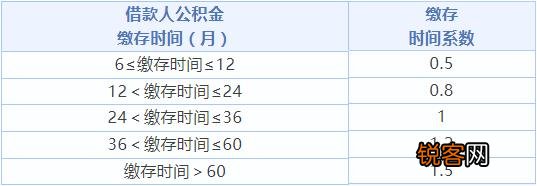 武汉：计算公积金贷款额度时，缴存时间系数是怎么算的？