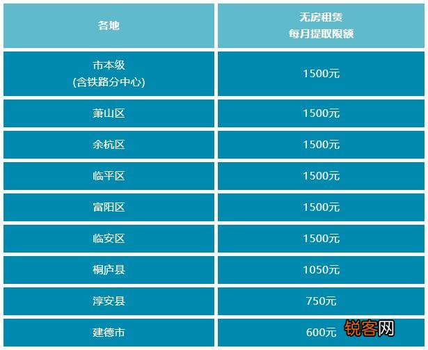 杭州：无房租赁提取公积金政策热门问答！